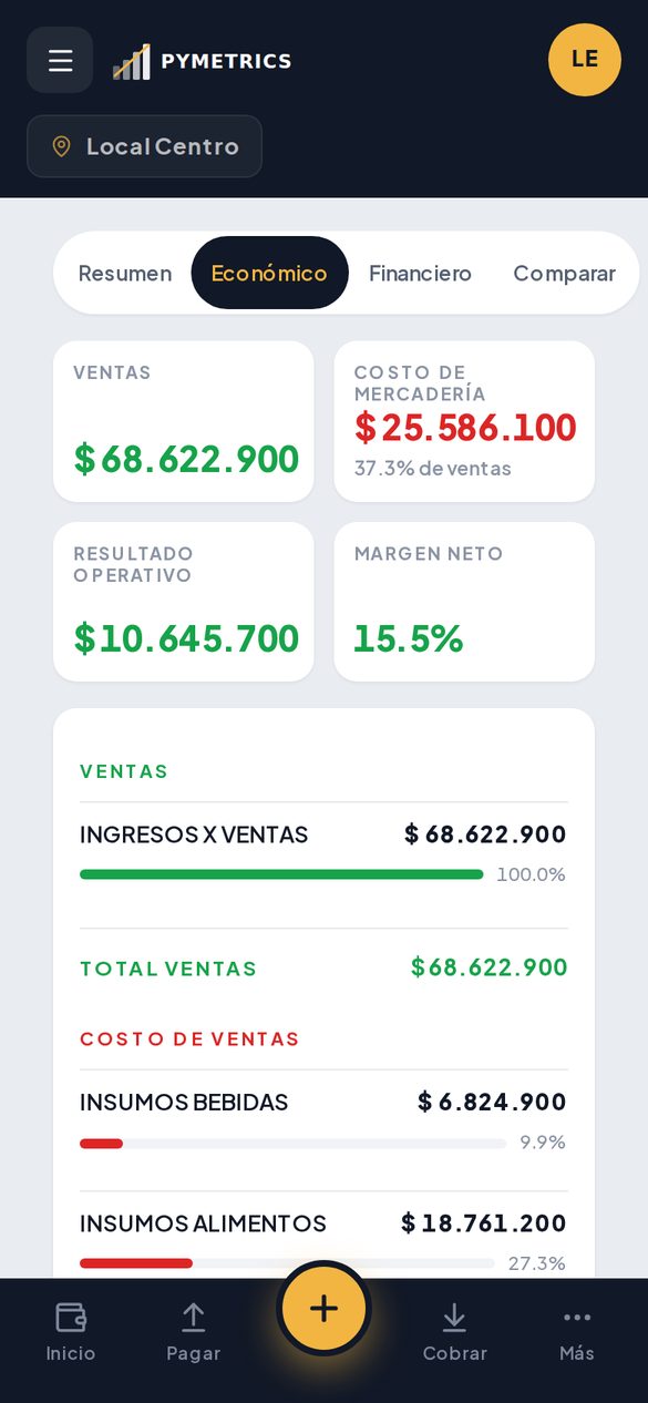 Pantalla de la app de Pymetrics en un celular: el estado económico del mes con ventas, costo de mercadería, resultado operativo y margen neto.